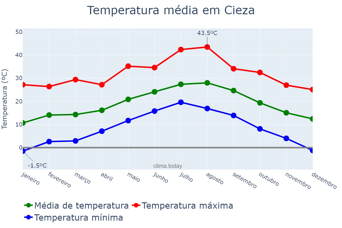 Temperatura anual em Cieza, Murcia, ES
