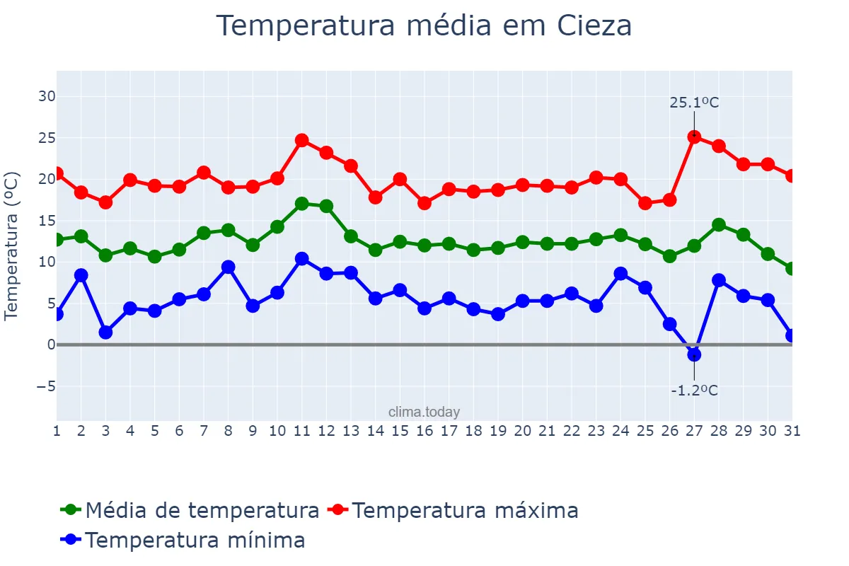 Temperatura em dezembro em Cieza, Murcia, ES