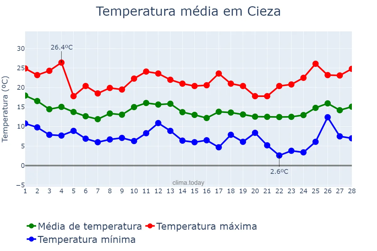 Temperatura em fevereiro em Cieza, Murcia, ES
