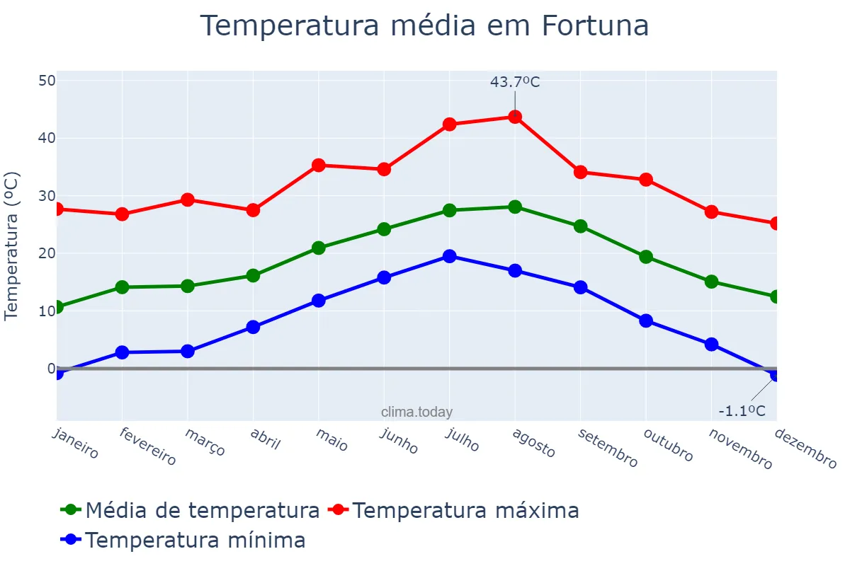 Temperatura anual em Fortuna, Murcia, ES