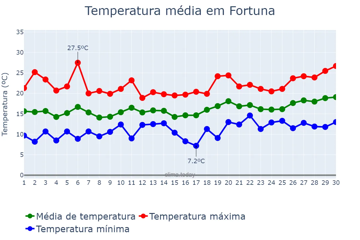 Temperatura em abril em Fortuna, Murcia, ES