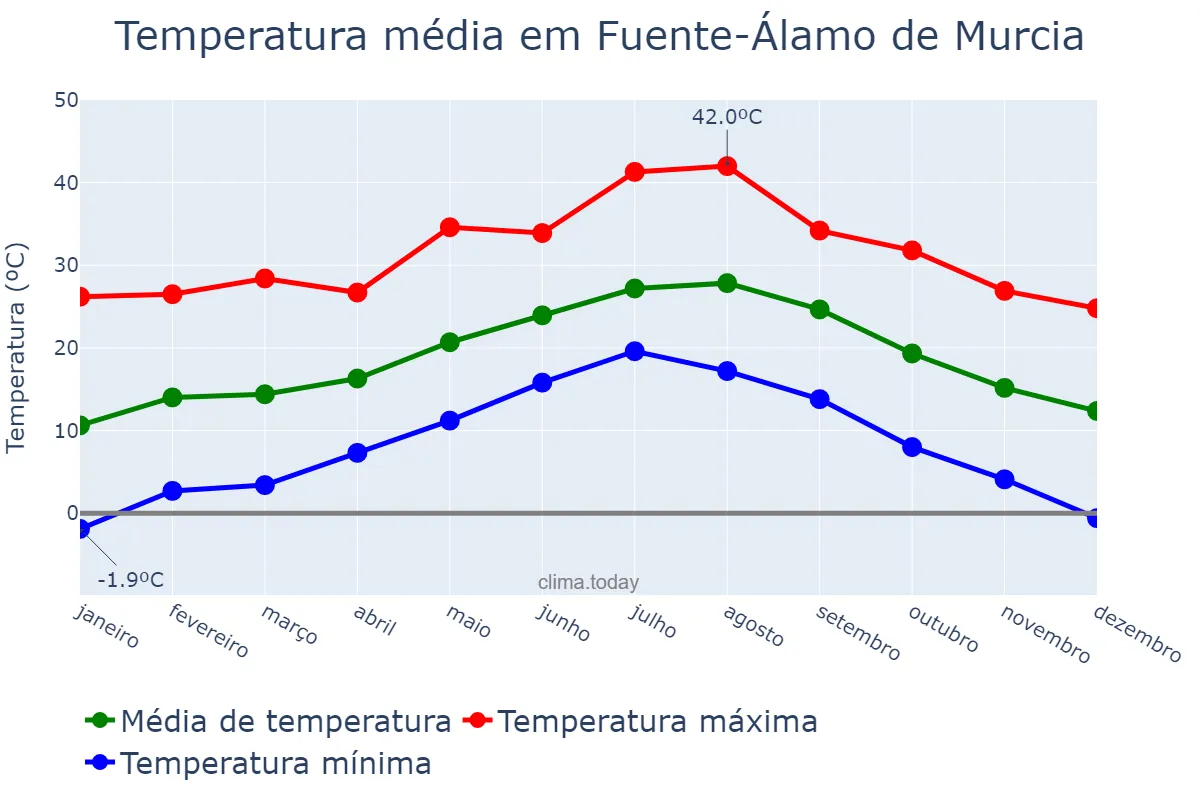 Temperatura anual em Fuente-Álamo de Murcia, Murcia, ES