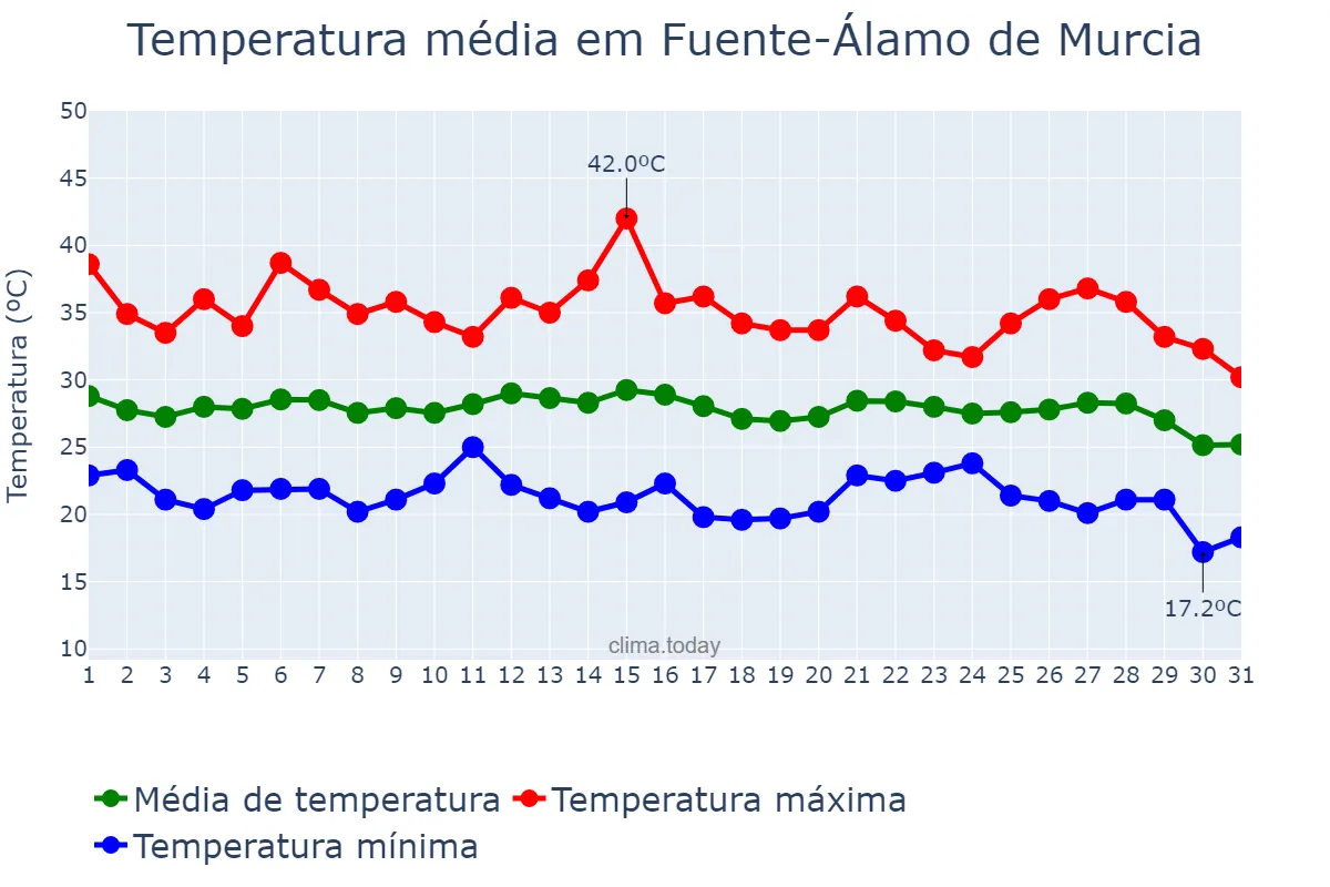 Temperatura em agosto em Fuente-Álamo de Murcia, Murcia, ES