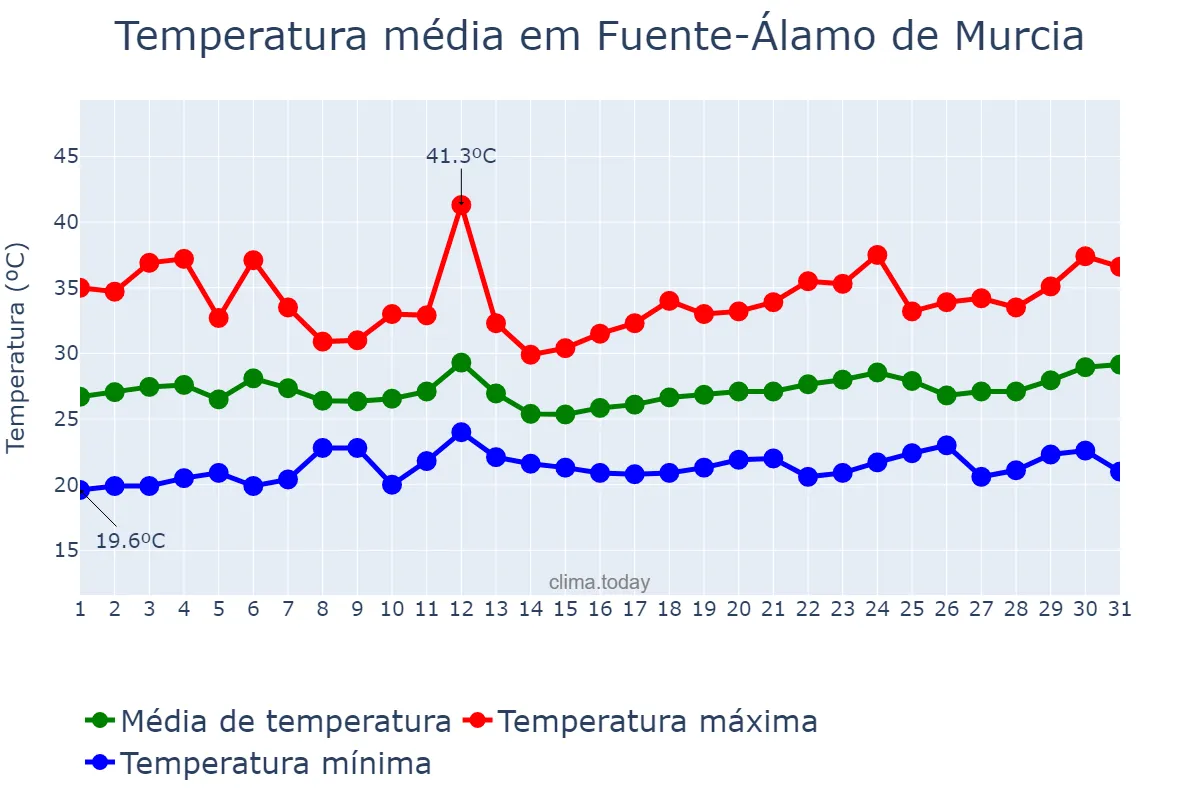 Temperatura em julho em Fuente-Álamo de Murcia, Murcia, ES