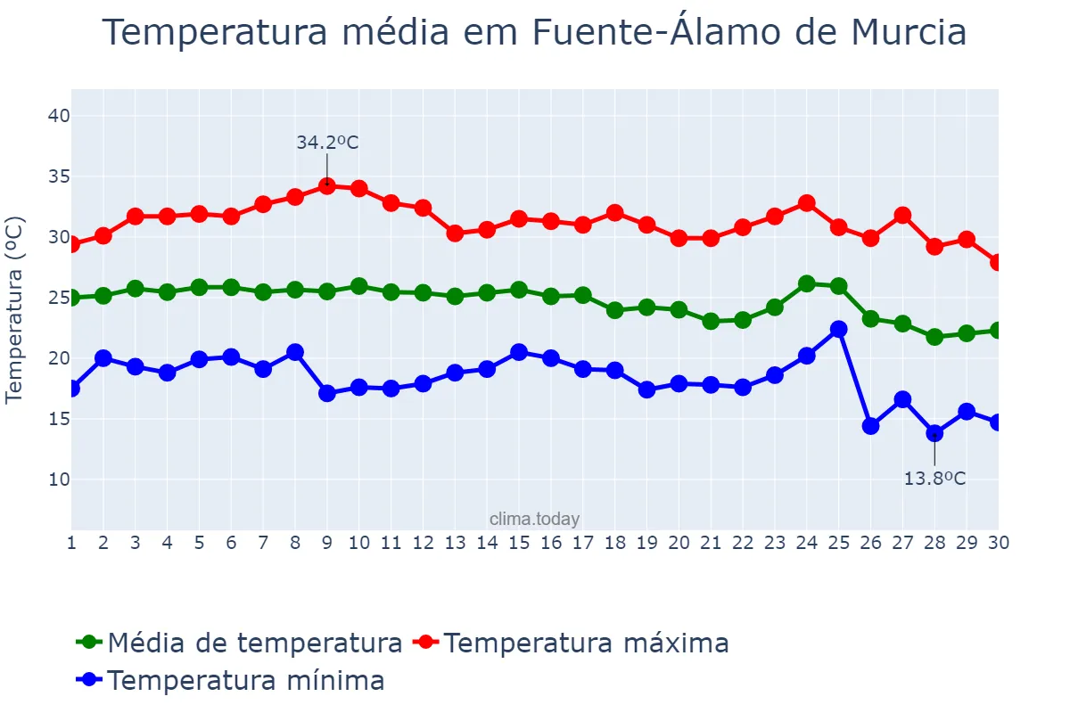 Temperatura em setembro em Fuente-Álamo de Murcia, Murcia, ES