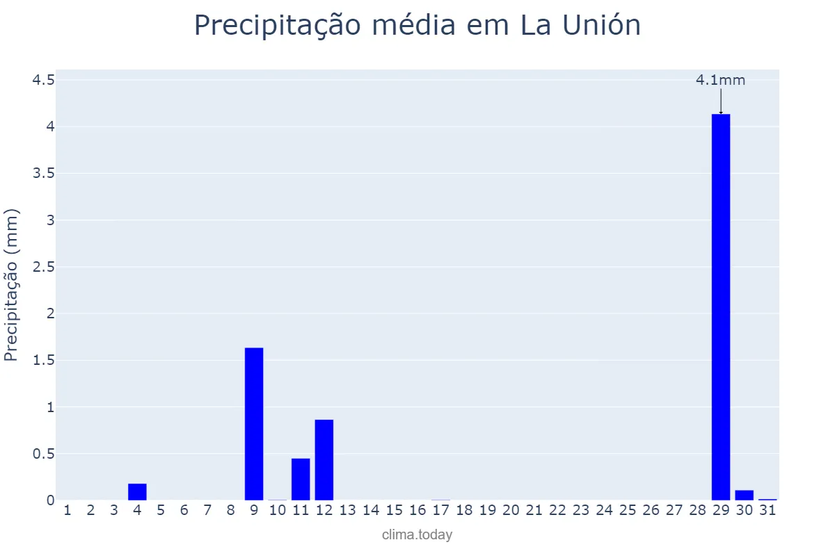Precipitação em agosto em La Unión, Murcia, ES
