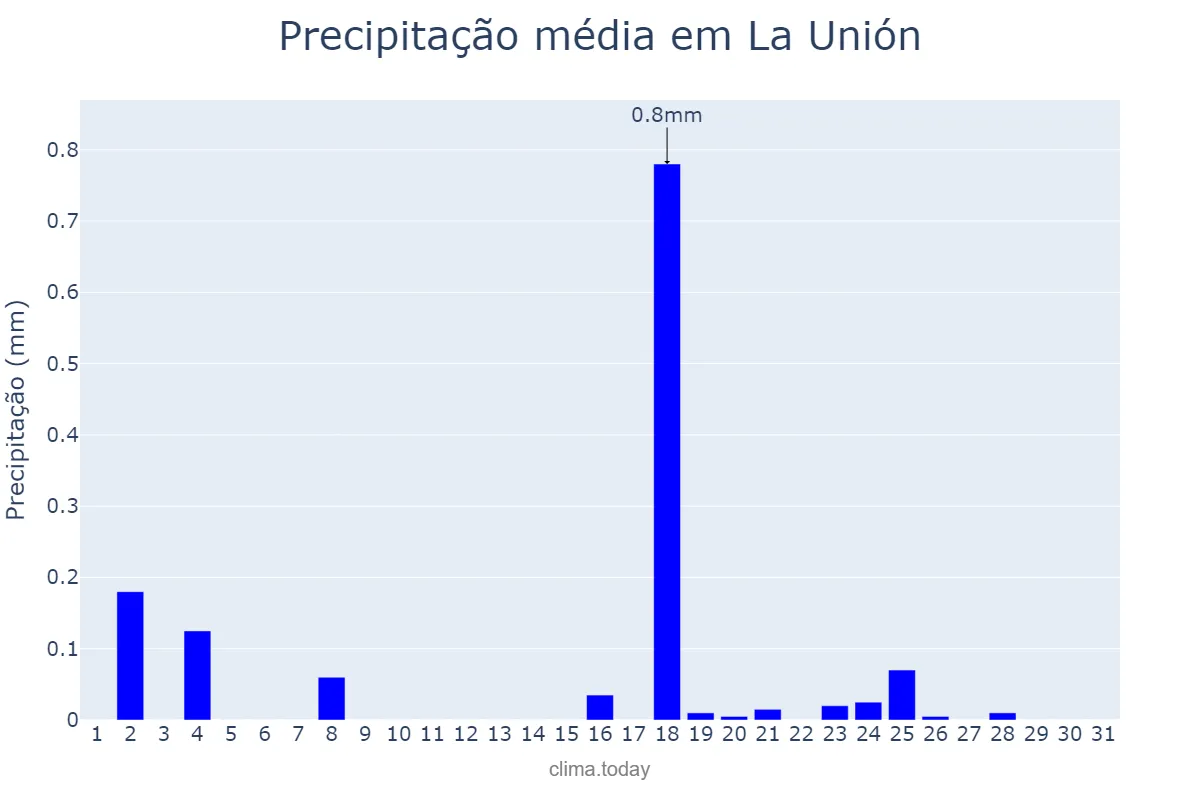 Precipitação em dezembro em La Unión, Murcia, ES