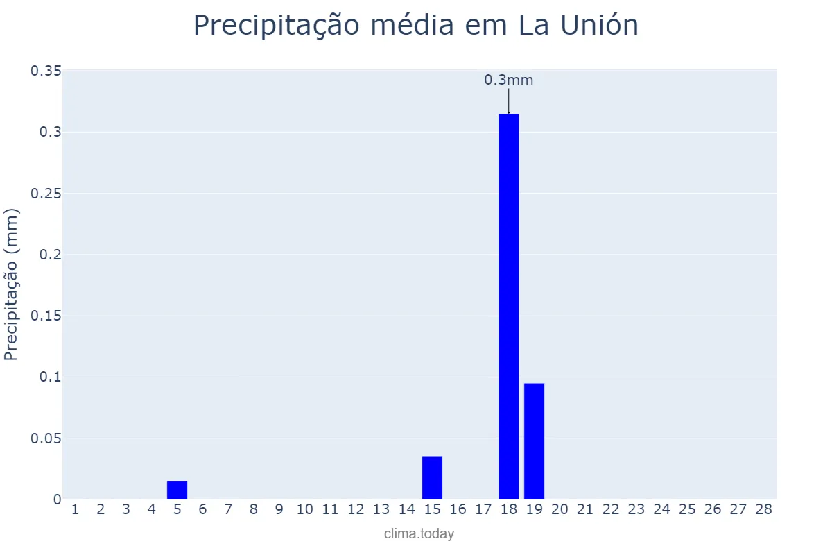 Precipitação em fevereiro em La Unión, Murcia, ES