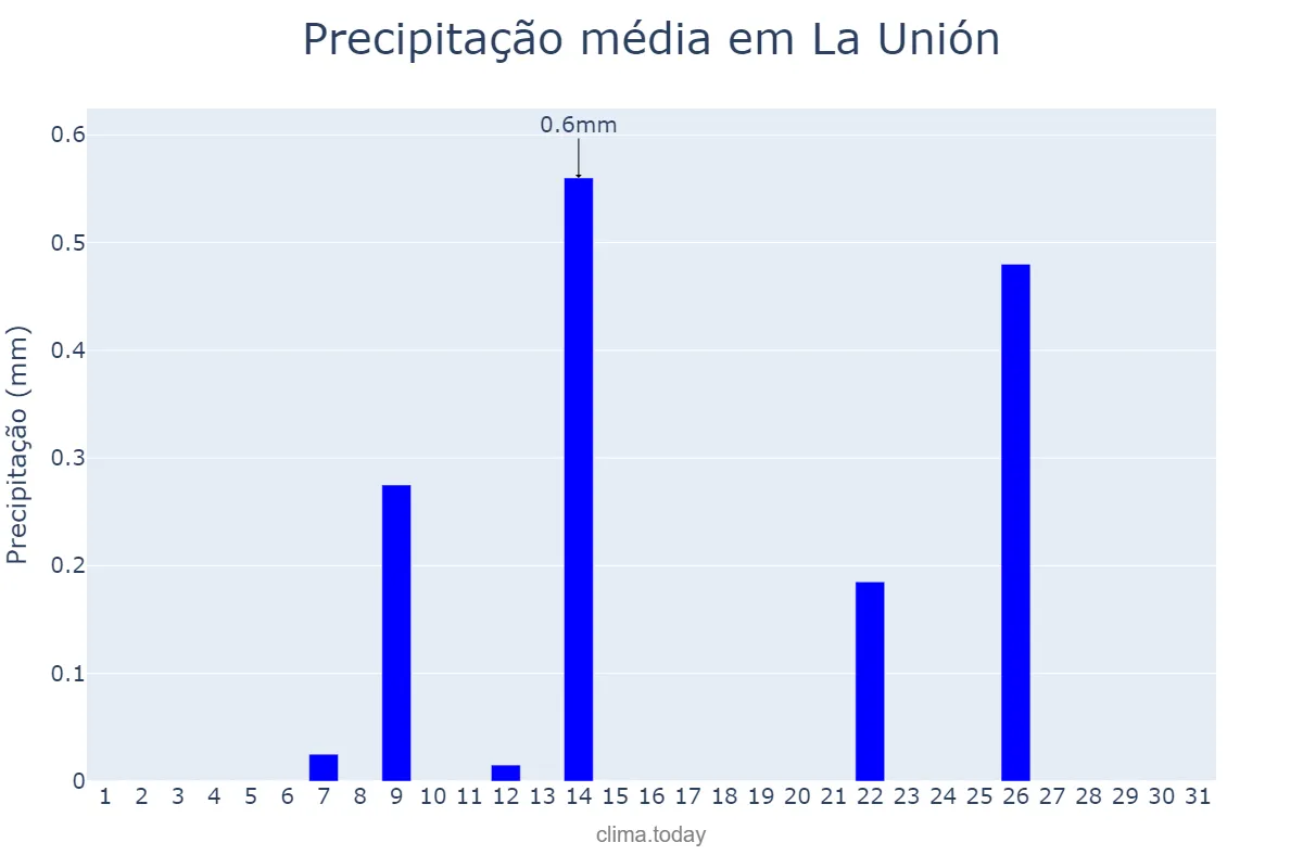 Precipitação em julho em La Unión, Murcia, ES