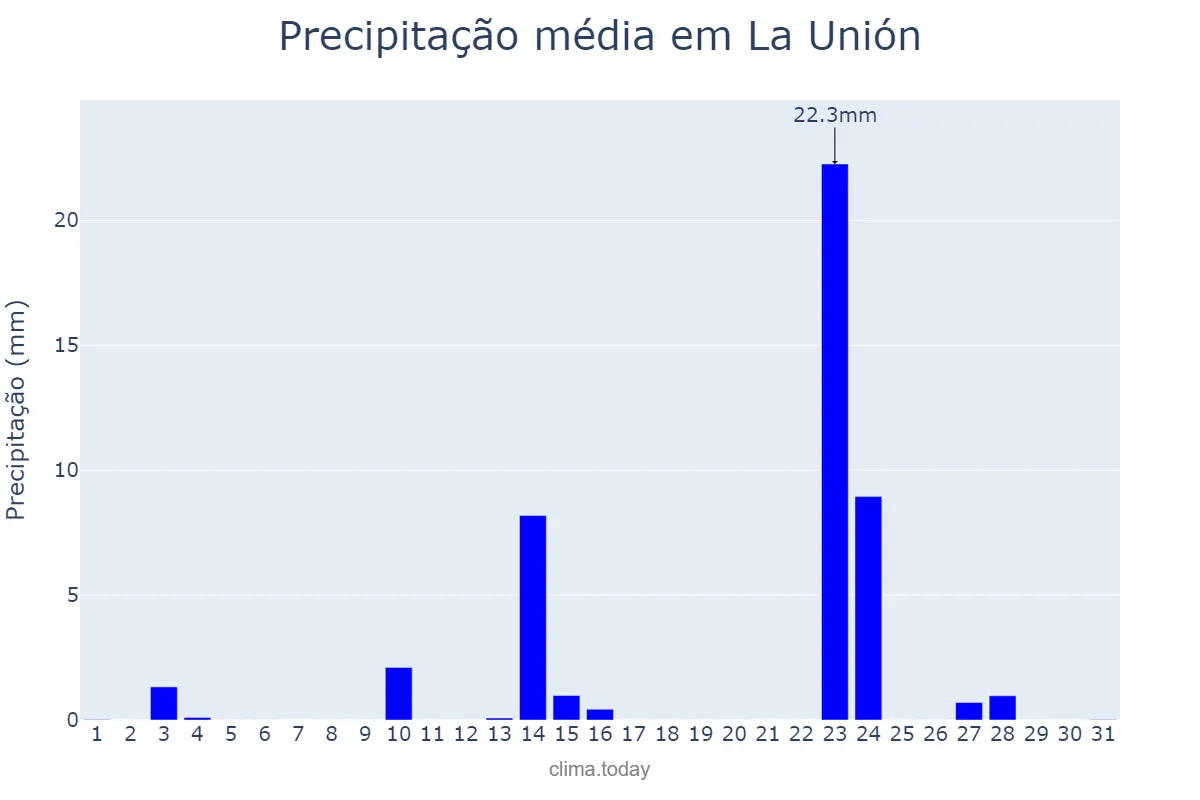 Precipitação em maio em La Unión, Murcia, ES