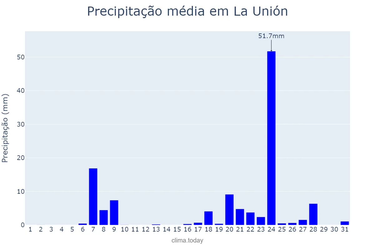 Precipitação em marco em La Unión, Murcia, ES