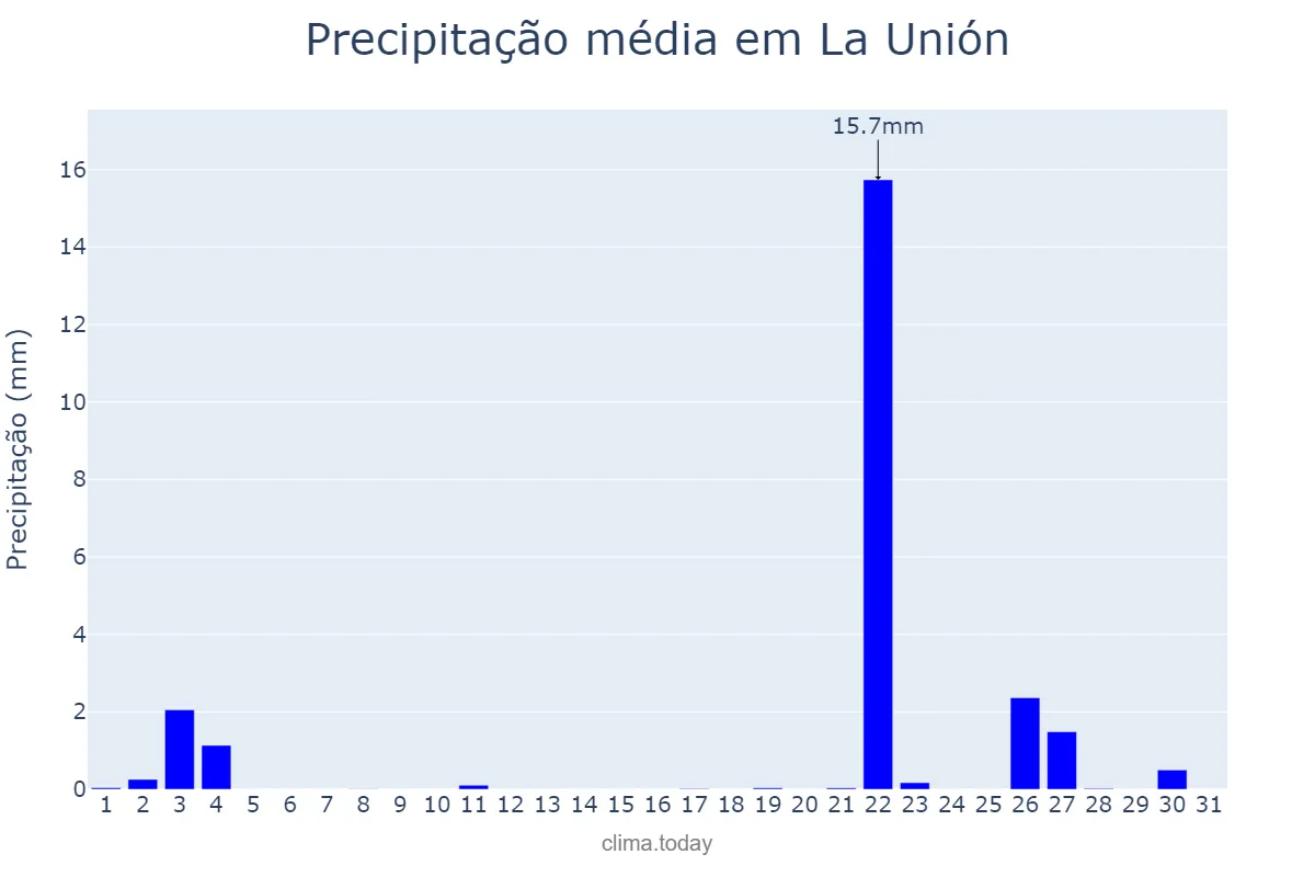 Precipitação em outubro em La Unión, Murcia, ES