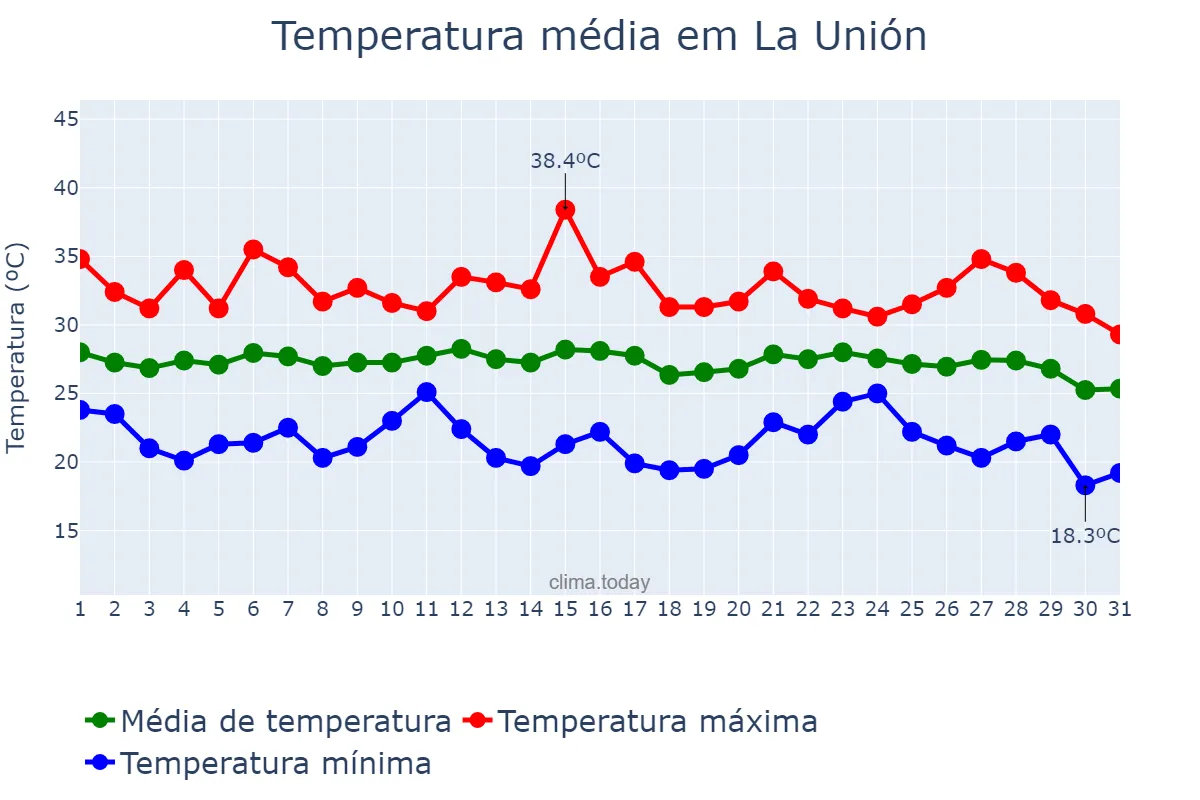 Temperatura em agosto em La Unión, Murcia, ES