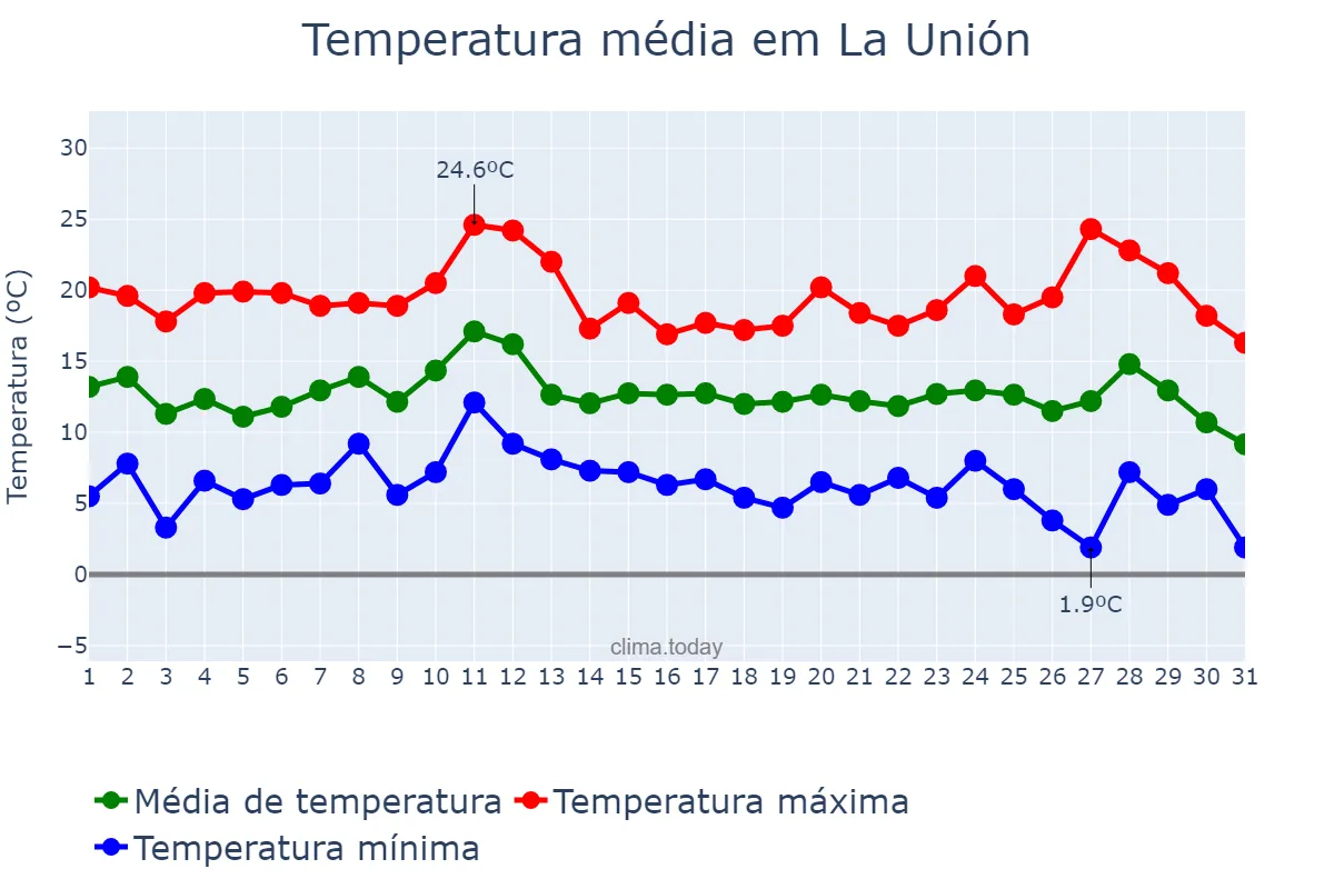 Temperatura em dezembro em La Unión, Murcia, ES