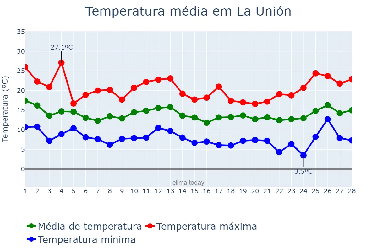 Temperatura em fevereiro em La Unión, Murcia, ES