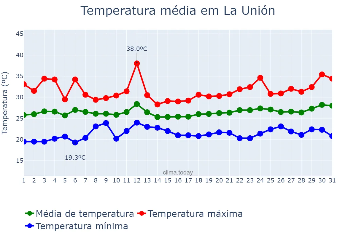 Temperatura em julho em La Unión, Murcia, ES