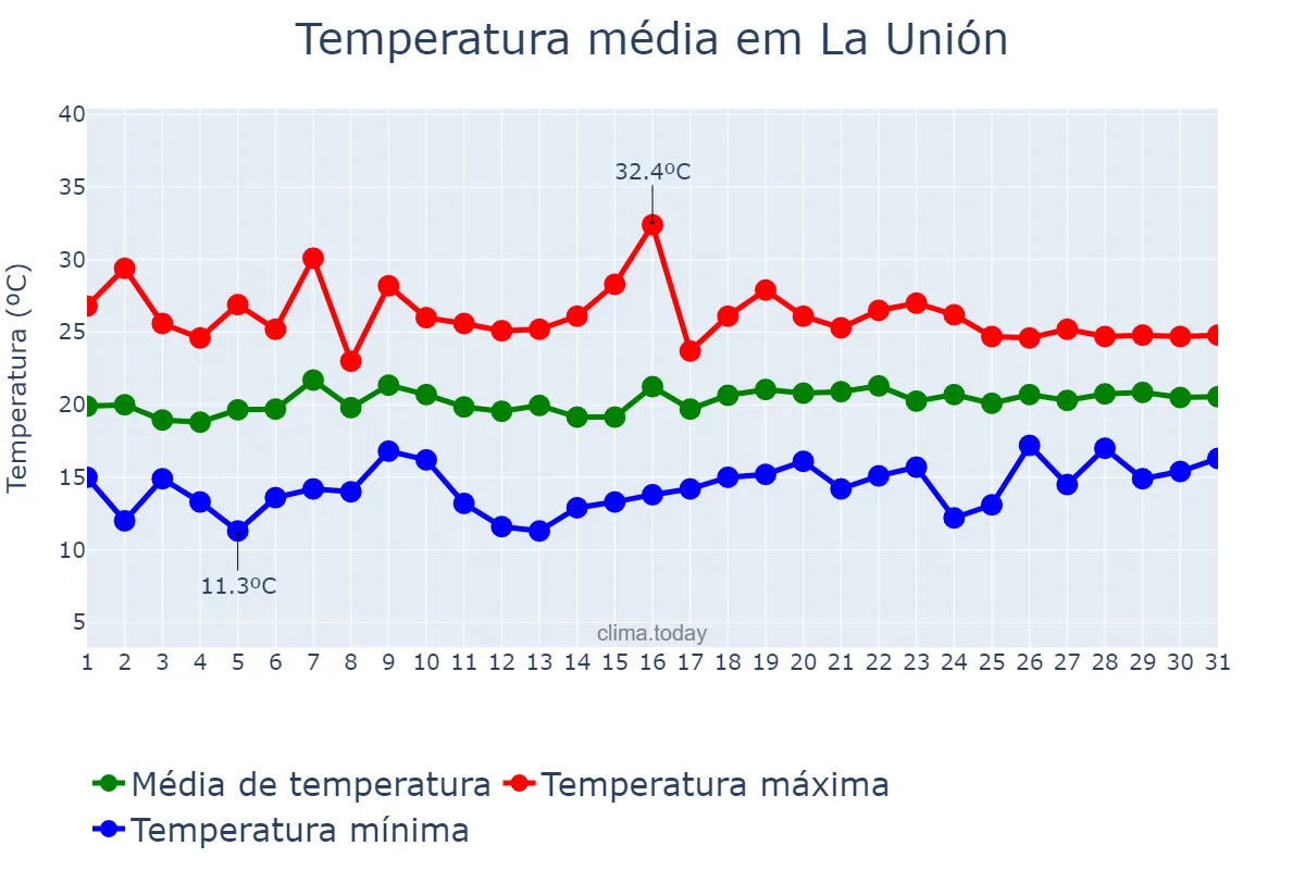 Temperatura em maio em La Unión, Murcia, ES