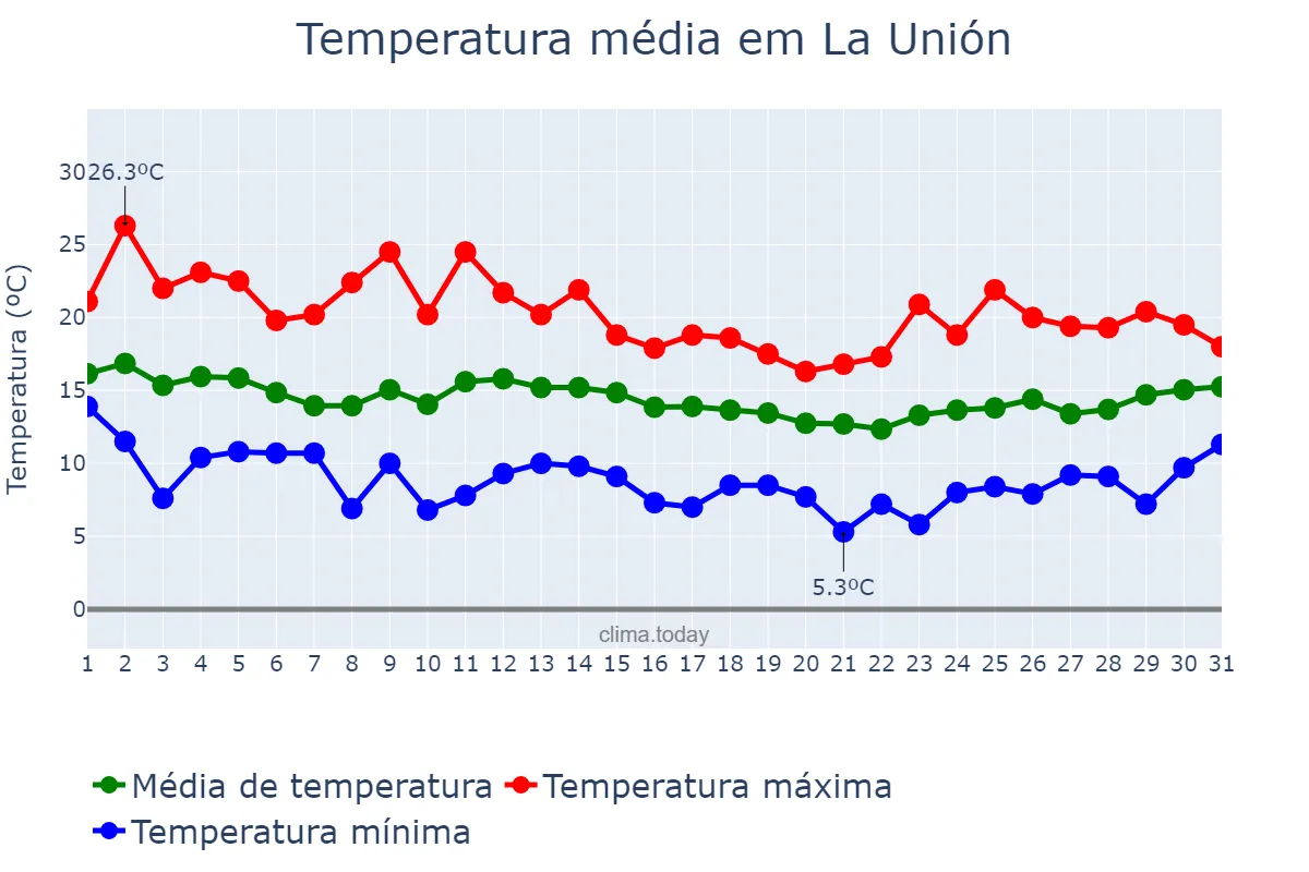 Temperatura em marco em La Unión, Murcia, ES