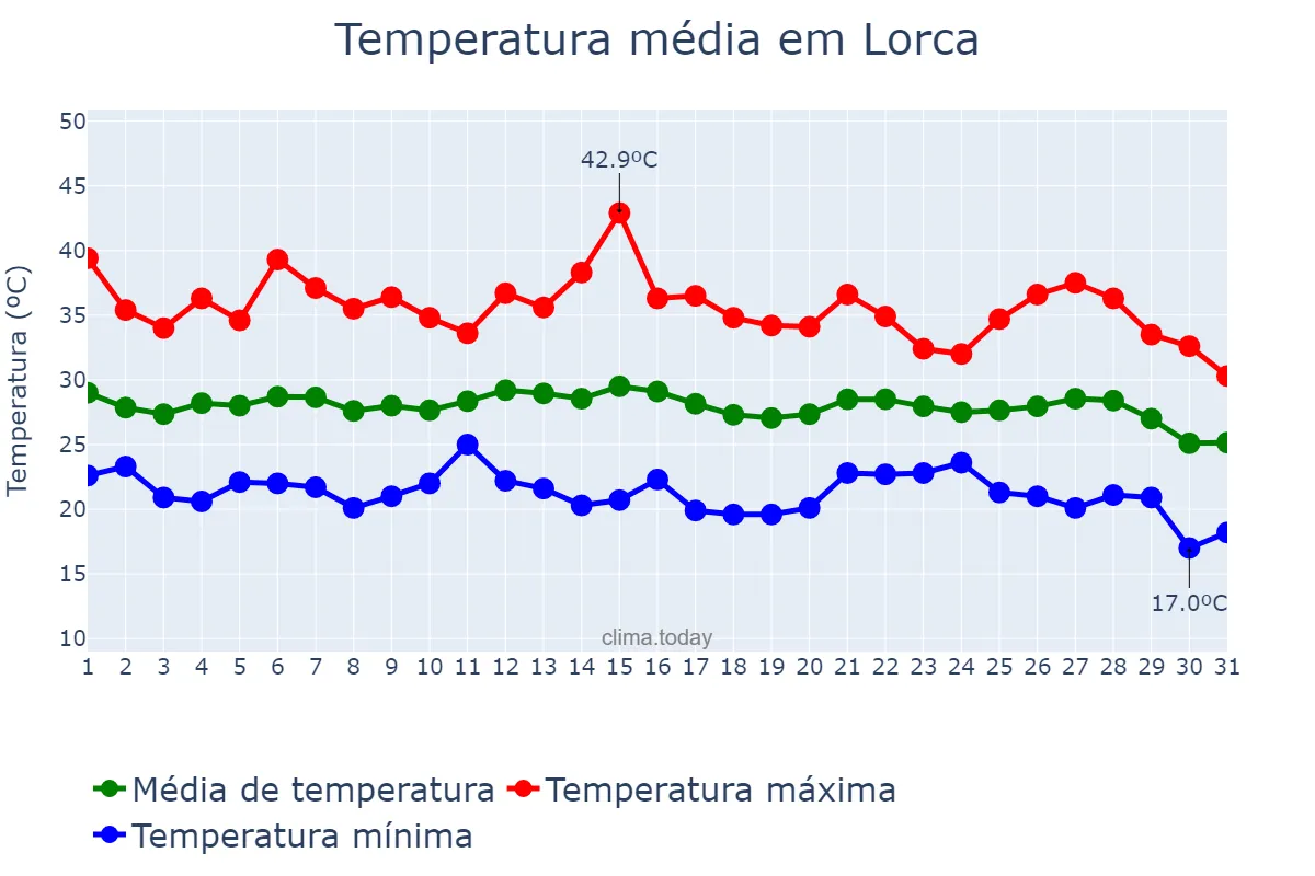 Temperatura em agosto em Lorca, Murcia, ES