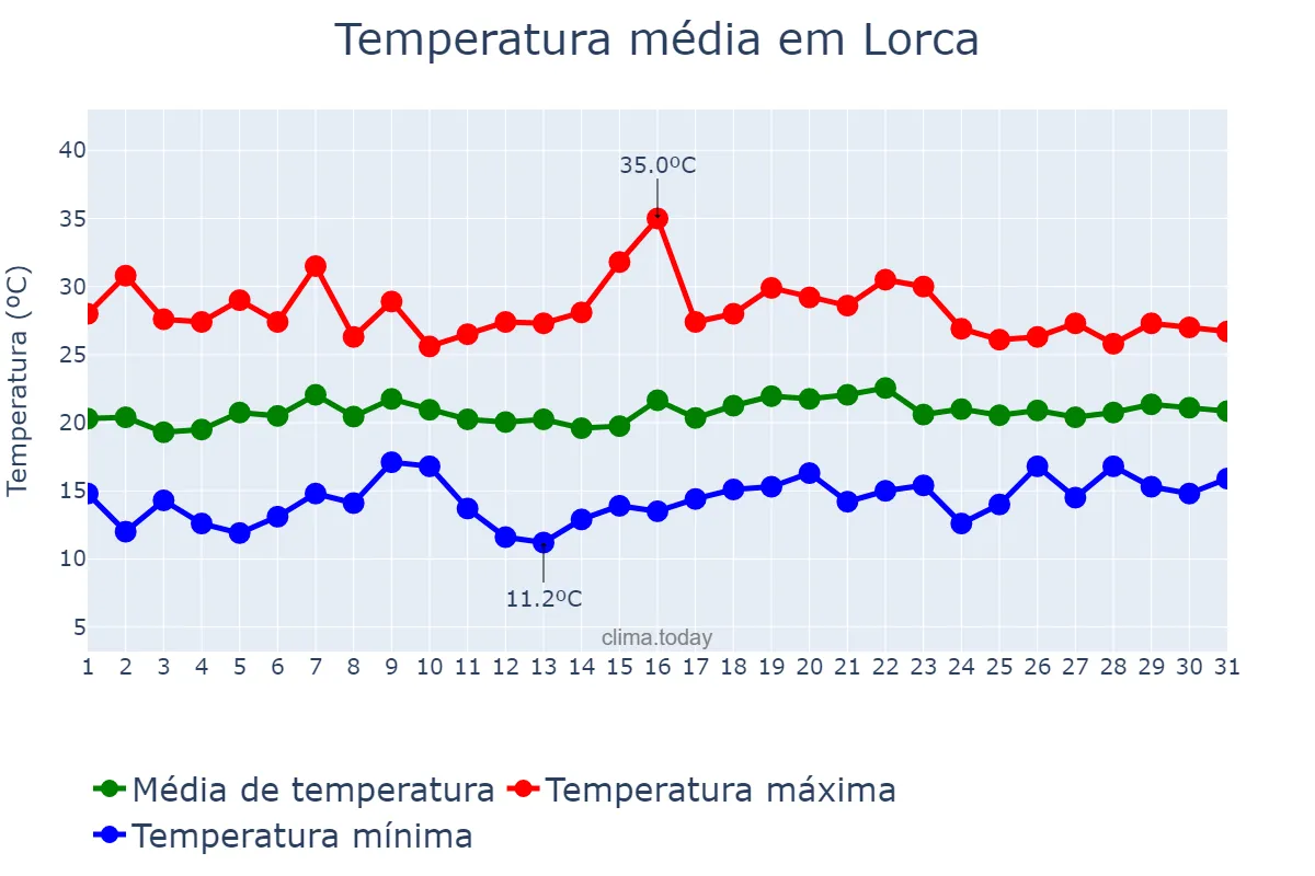 Temperatura em maio em Lorca, Murcia, ES