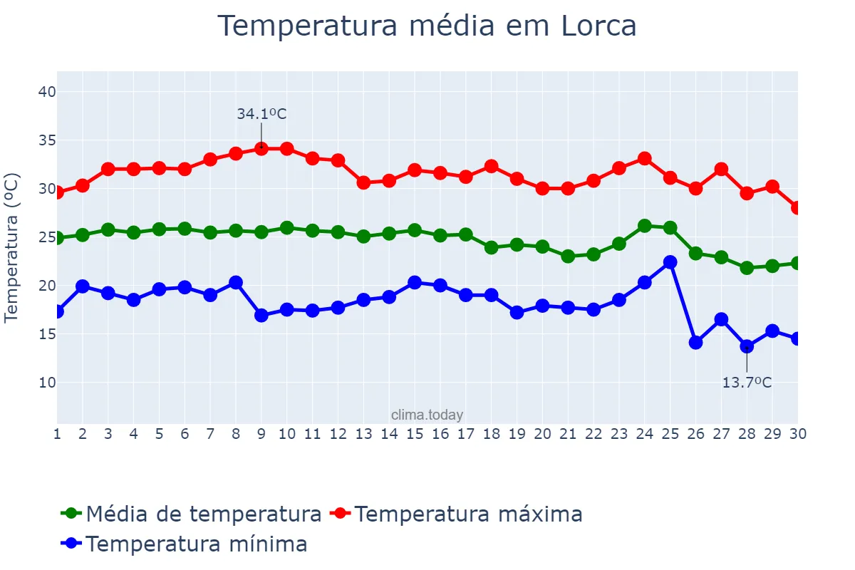 Temperatura em setembro em Lorca, Murcia, ES