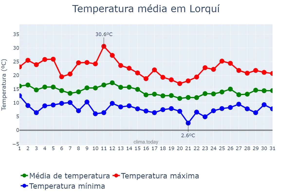 Temperatura em marco em Lorquí, Murcia, ES