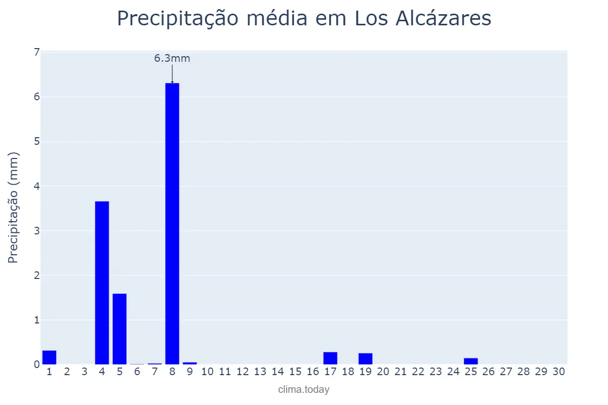 Precipitação em junho em Los Alcázares, Murcia, ES
