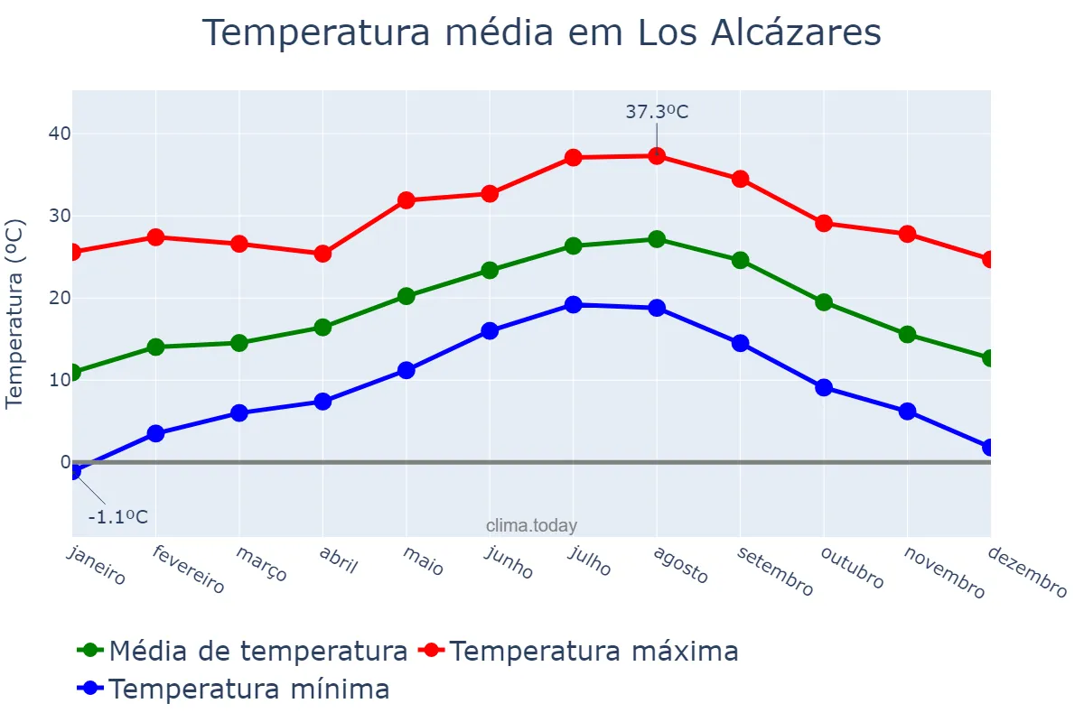 Temperatura anual em Los Alcázares, Murcia, ES