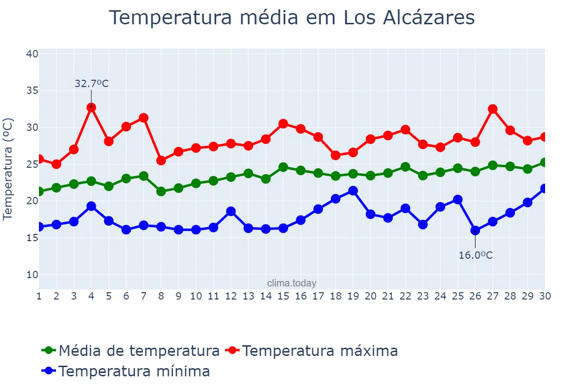 Temperatura em junho em Los Alcázares, Murcia, ES