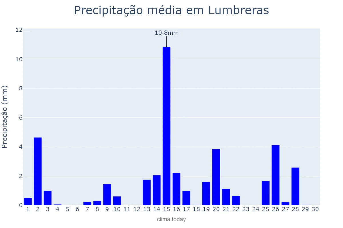 Precipitação em abril em Lumbreras, Murcia, ES