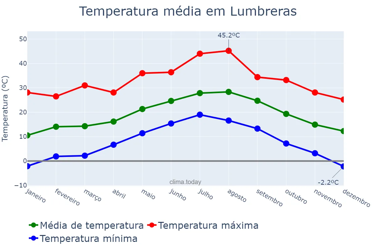 Temperatura anual em Lumbreras, Murcia, ES