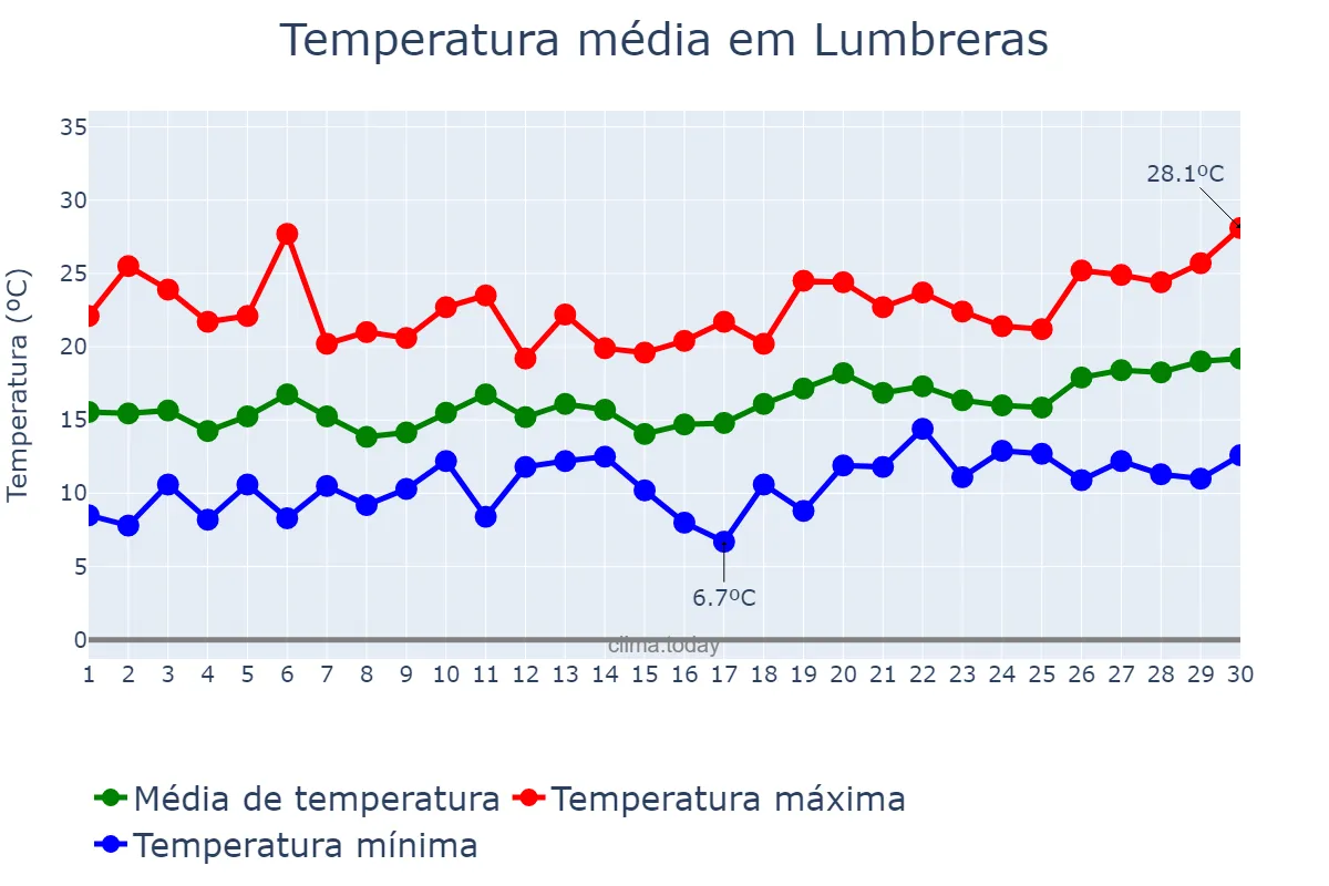 Temperatura em abril em Lumbreras, Murcia, ES