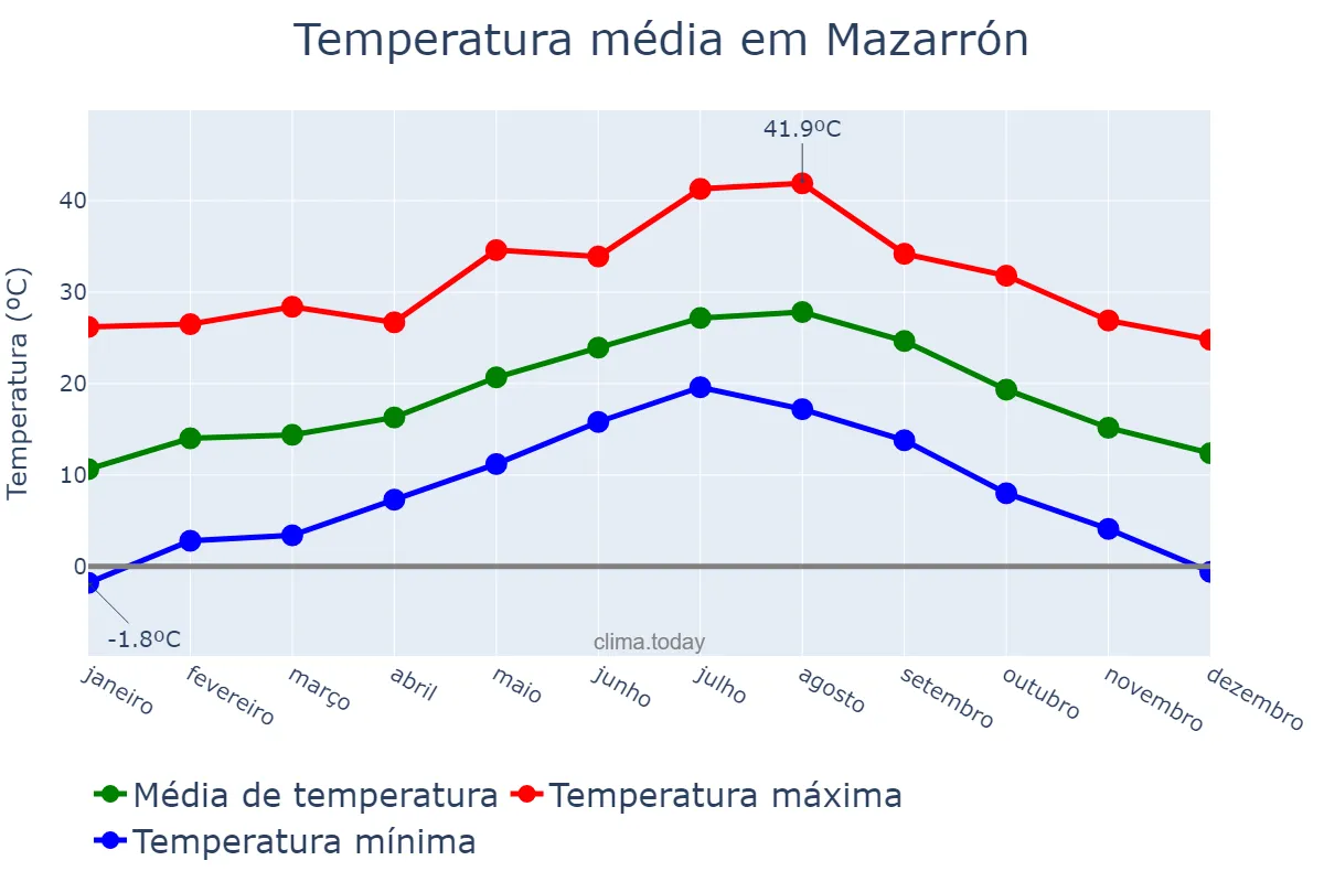 Temperatura anual em Mazarrón, Murcia, ES