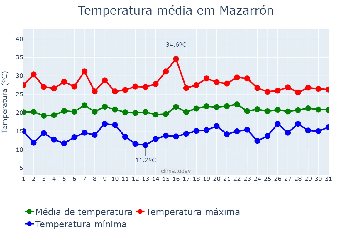 Temperatura em maio em Mazarrón, Murcia, ES