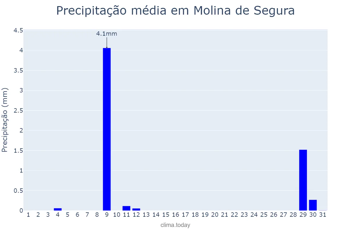 Precipitação em agosto em Molina de Segura, Murcia, ES