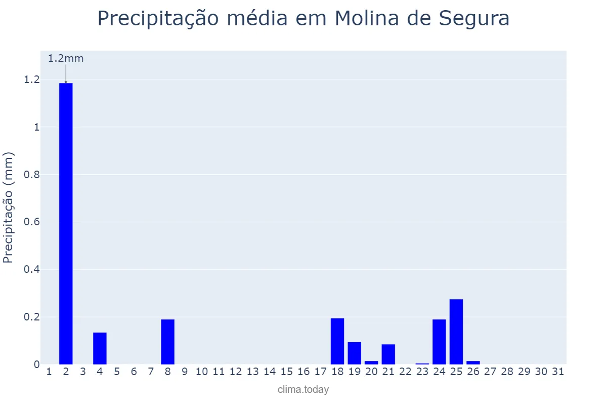 Precipitação em dezembro em Molina de Segura, Murcia, ES