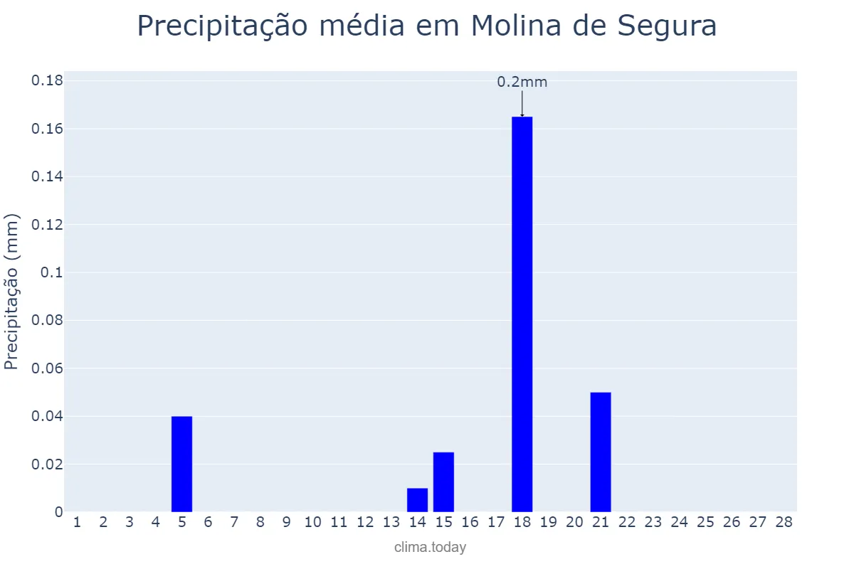 Precipitação em fevereiro em Molina de Segura, Murcia, ES