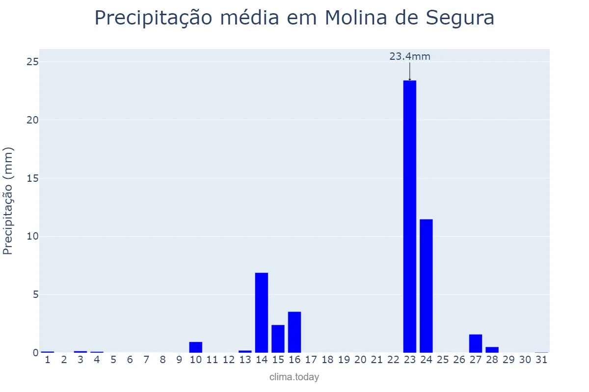 Precipitação em maio em Molina de Segura, Murcia, ES