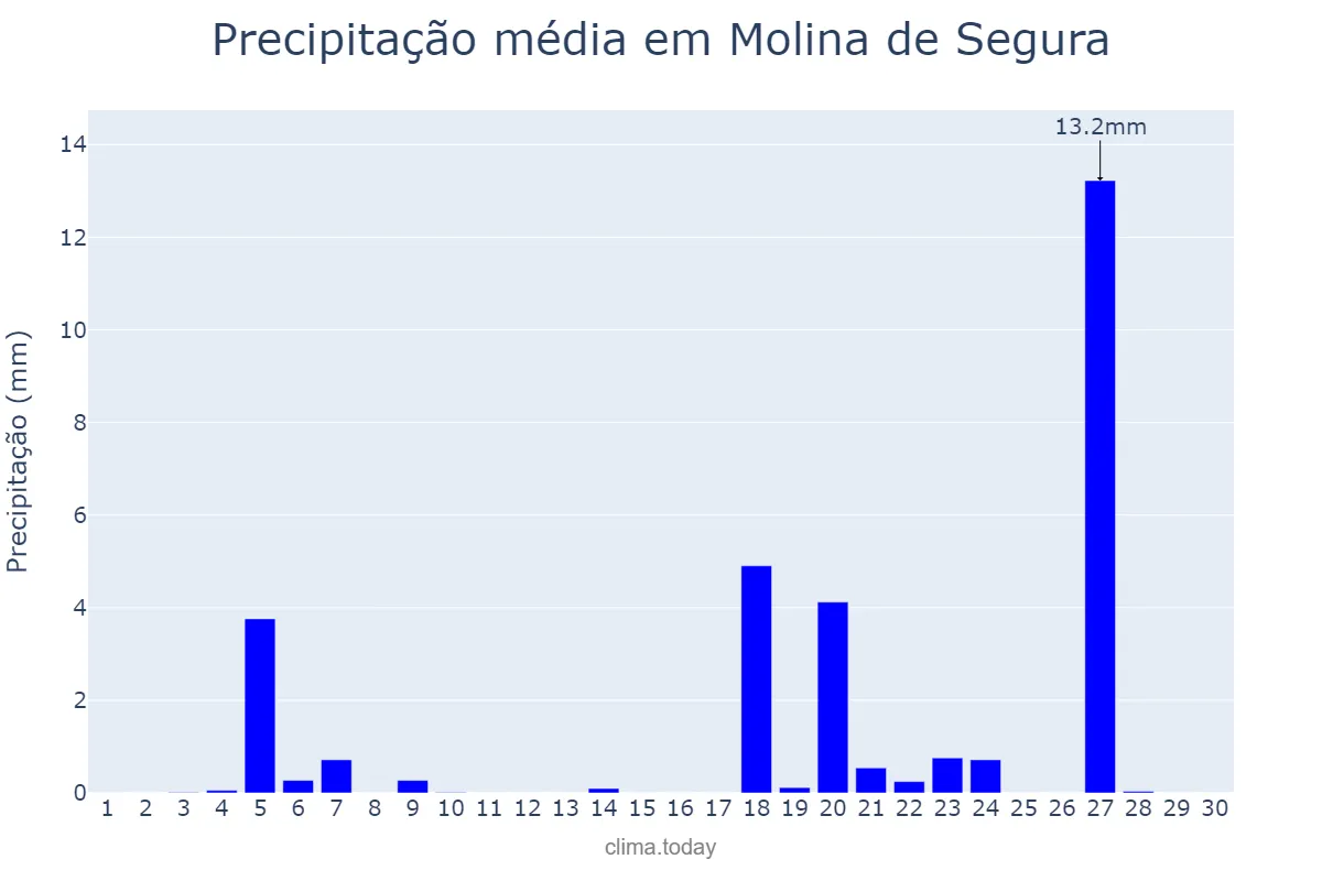 Precipitação em novembro em Molina de Segura, Murcia, ES