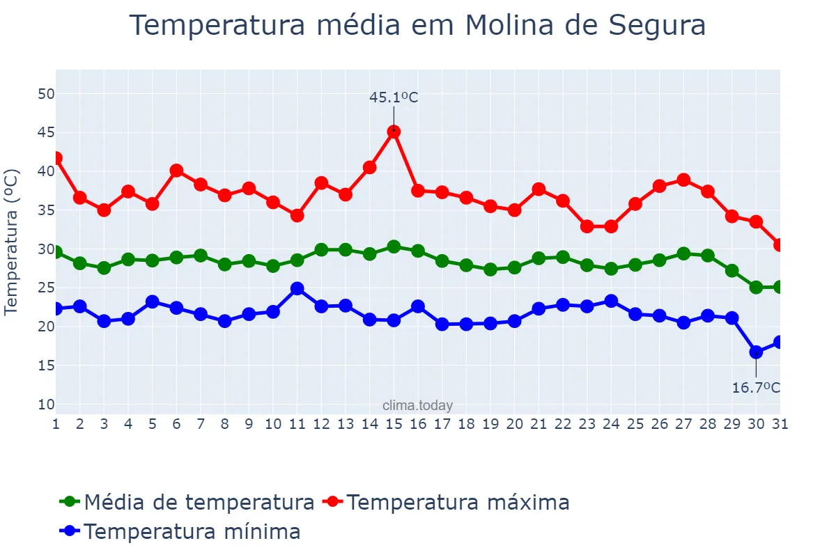 Temperatura em agosto em Molina de Segura, Murcia, ES