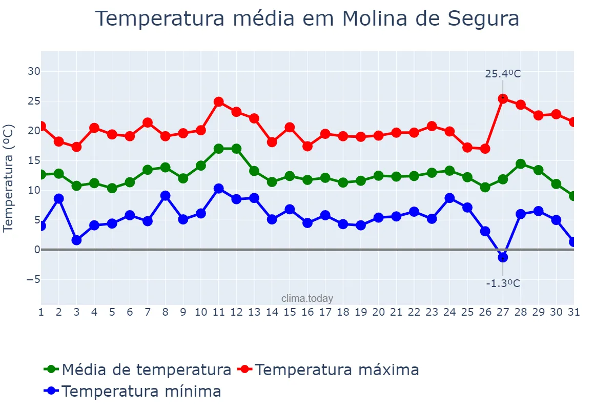 Temperatura em dezembro em Molina de Segura, Murcia, ES