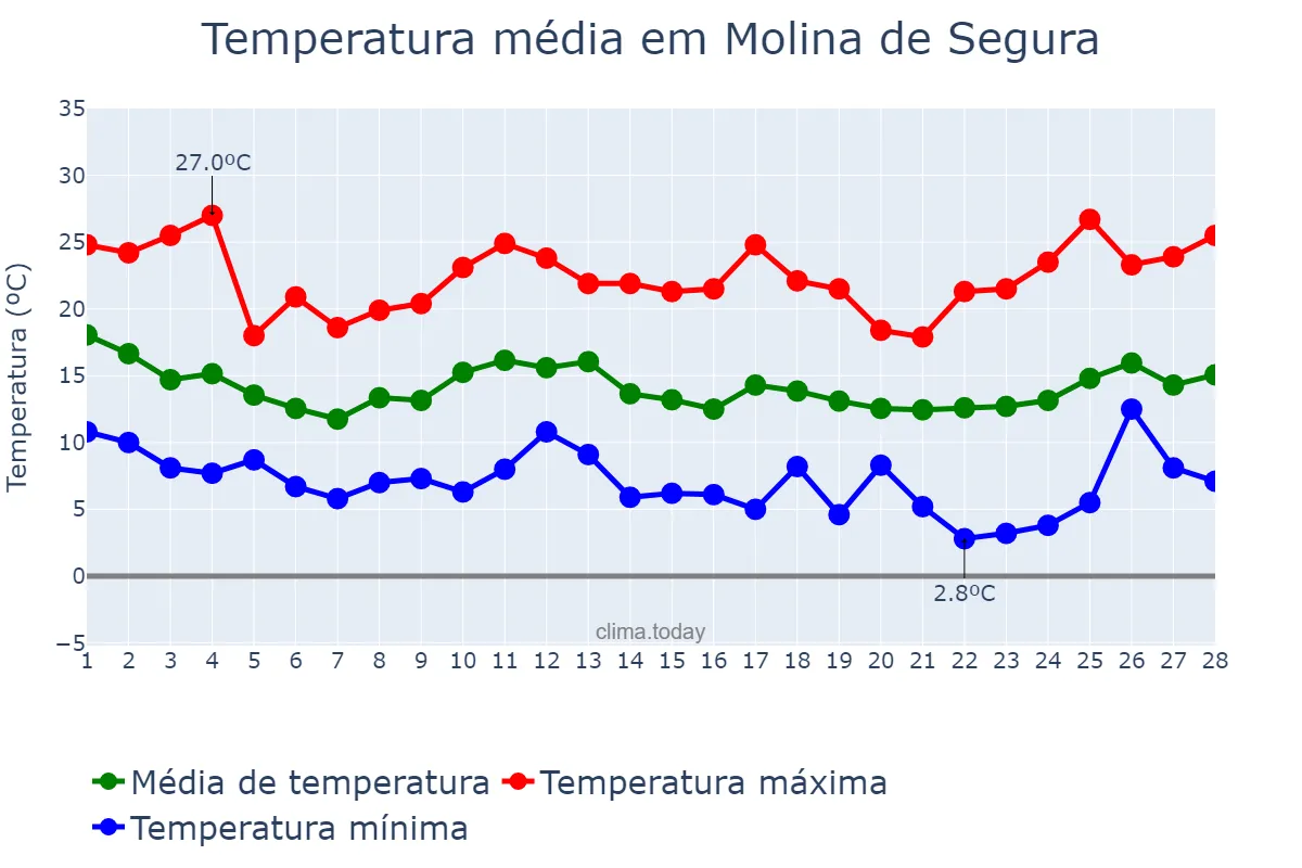 Temperatura em fevereiro em Molina de Segura, Murcia, ES