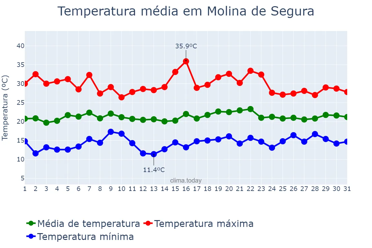 Temperatura em maio em Molina de Segura, Murcia, ES