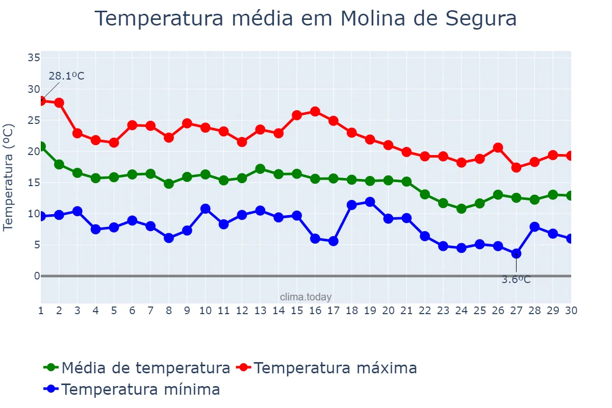 Temperatura em novembro em Molina de Segura, Murcia, ES