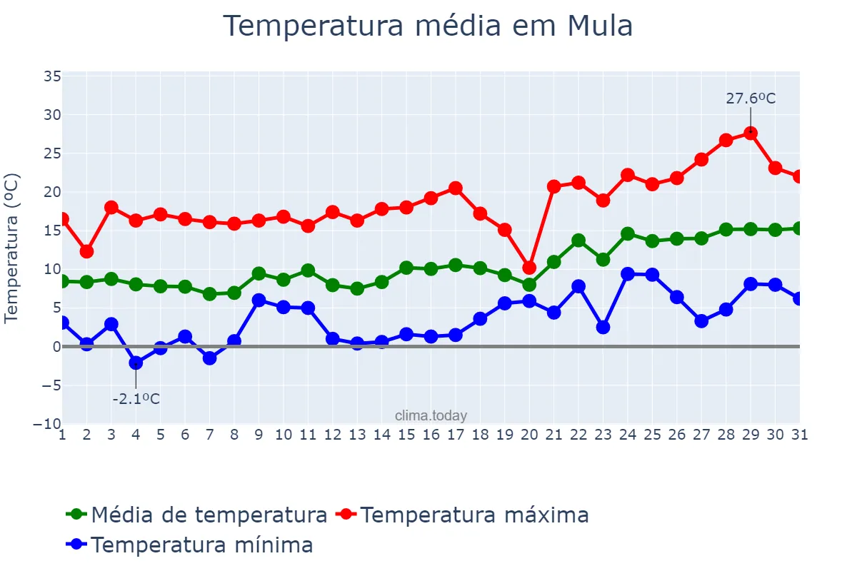 Temperatura em janeiro em Mula, Murcia, ES