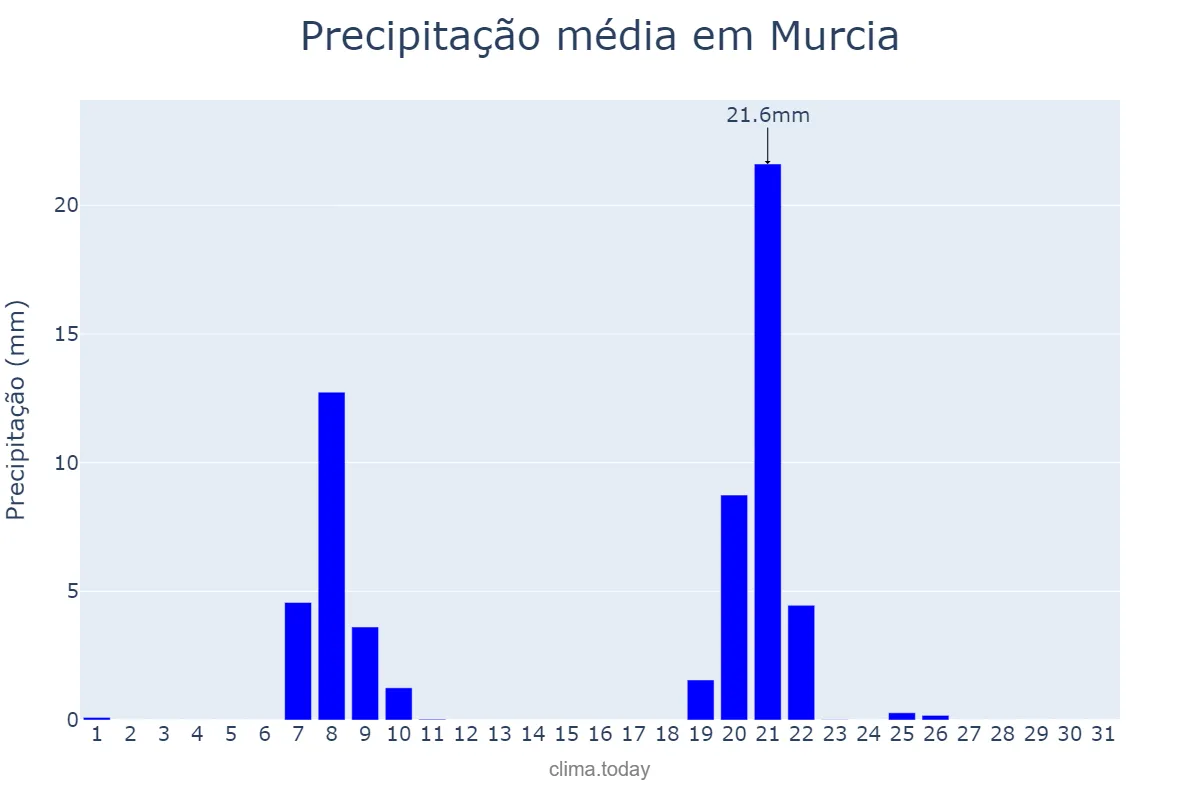 Precipitação em janeiro em Murcia, Murcia, ES