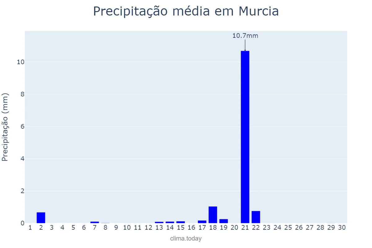 Precipitação em setembro em Murcia, Murcia, ES