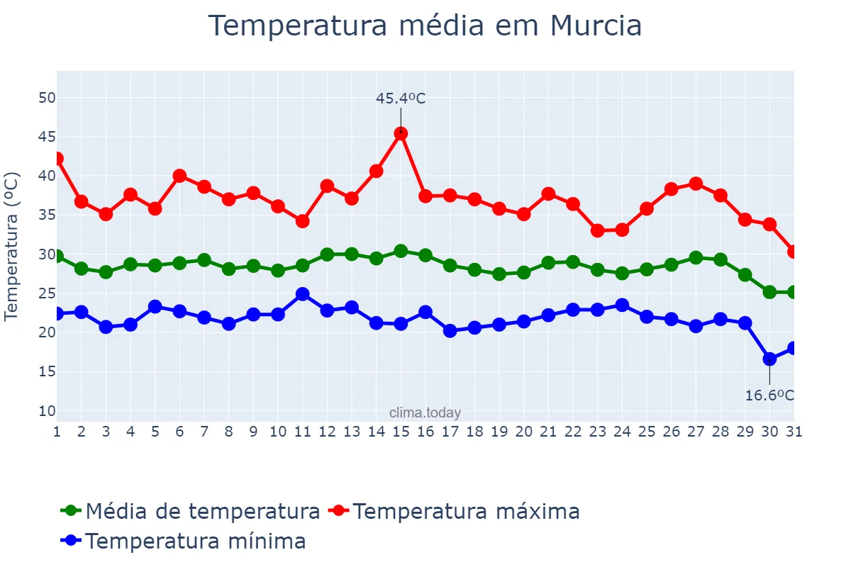 Temperatura em agosto em Murcia, Murcia, ES