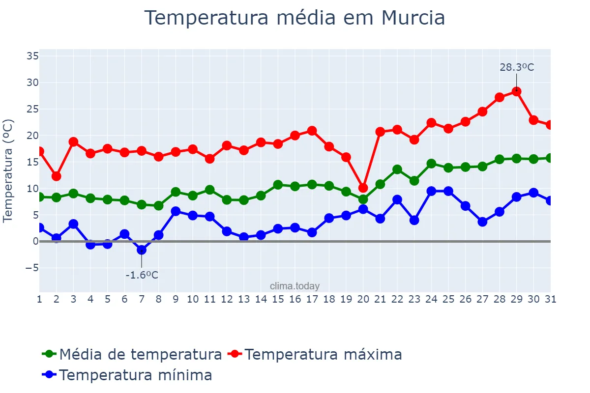 Temperatura em janeiro em Murcia, Murcia, ES