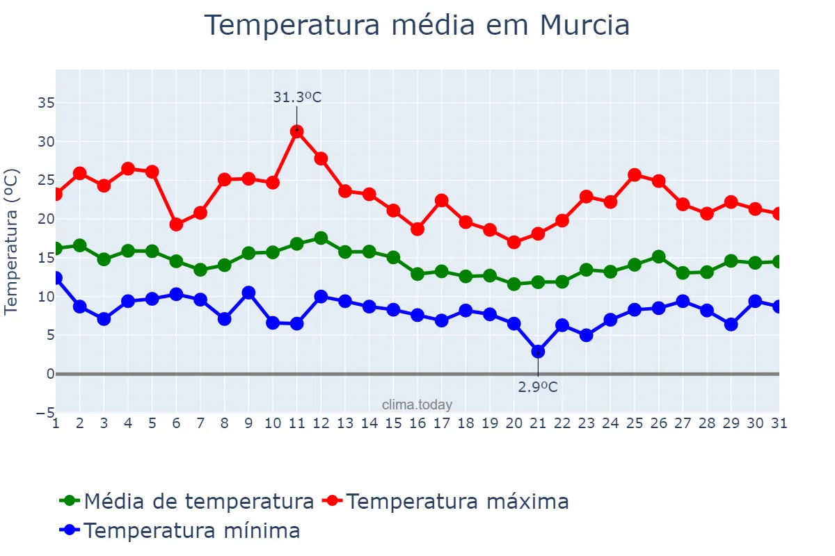 Temperatura em marco em Murcia, Murcia, ES